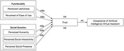 Motivation, Social Emotion, and the Acceptance of Artificial Intelligence Virtual Assistants—Trust-Based Mediating Effects